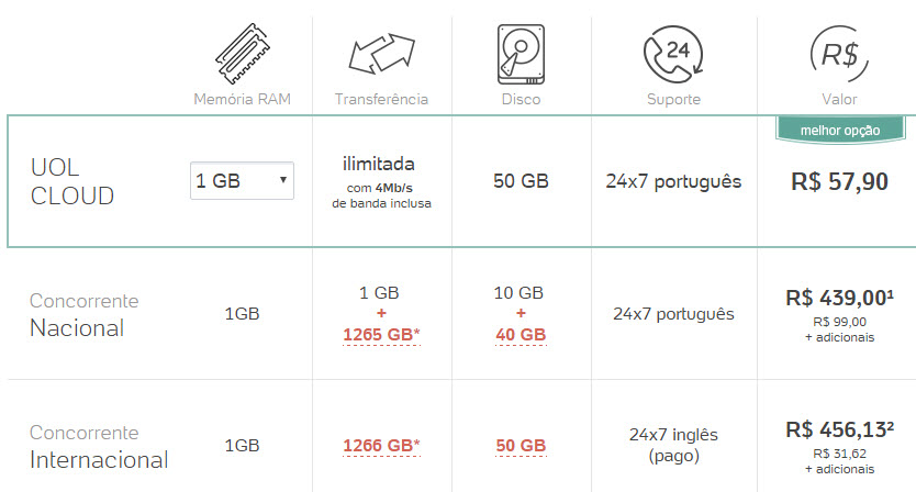 UOL Host Cloud comparativo