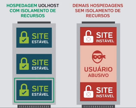 UOLHost Hospedagem de sites isolamento recursos