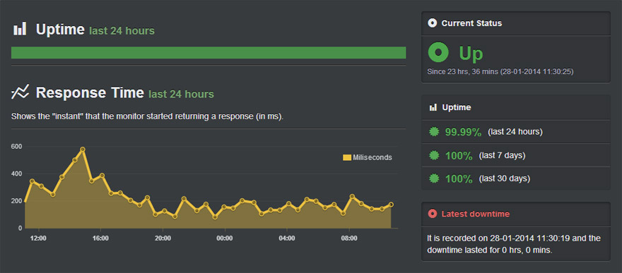 Painel do Uptime Robot